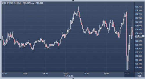 The ruble-dollar exchange rate is trading near its highest since June 2023 — Reuters